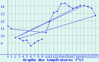 Courbe de tempratures pour Laegern