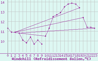 Courbe du refroidissement olien pour Thun