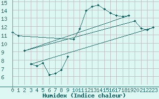 Courbe de l'humidex pour Auxerre-Perrigny (89)