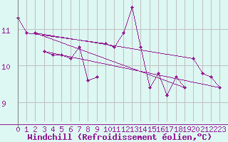 Courbe du refroidissement olien pour Gijon