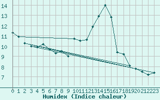 Courbe de l'humidex pour Ble / Mulhouse (68)