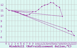 Courbe du refroidissement olien pour Reims-Prunay (51)