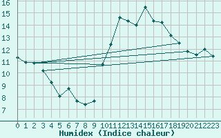 Courbe de l'humidex pour Saint-Philbert-de-Grand-Lieu (44)