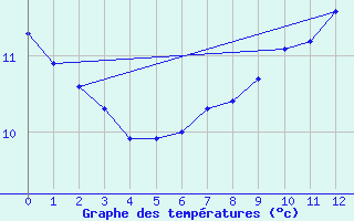 Courbe de tempratures pour Shaffhausen