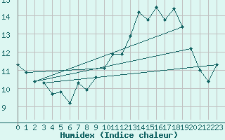 Courbe de l'humidex pour Ouessant (29)