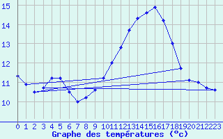 Courbe de tempratures pour Mont-Aigoual (30)