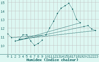 Courbe de l'humidex pour Mont-Aigoual (30)