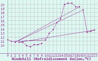 Courbe du refroidissement olien pour Ile du Levant (83)