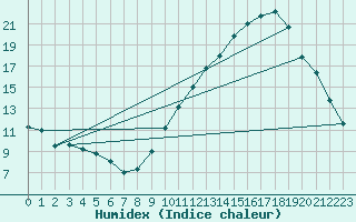 Courbe de l'humidex pour Montlimar (26)