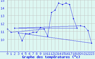 Courbe de tempratures pour Biscarrosse (40)