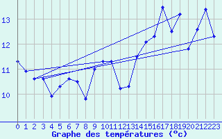 Courbe de tempratures pour Koksijde (Be)