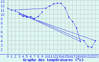 Courbe de tempratures pour Borkum-Flugplatz