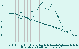 Courbe de l'humidex pour Beauvais (60)