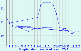 Courbe de tempratures pour Ile du Levant (83)