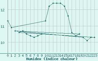 Courbe de l'humidex pour Ile du Levant (83)