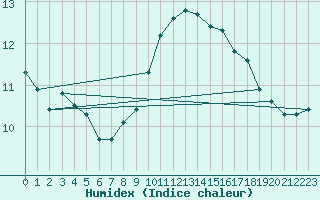 Courbe de l'humidex pour Grasque (13)