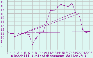 Courbe du refroidissement olien pour Dole-Tavaux (39)