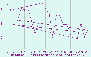Courbe du refroidissement olien pour Geilenkirchen