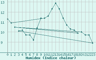 Courbe de l'humidex pour Feldberg-Schwarzwald (All)