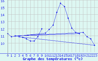 Courbe de tempratures pour Contamine-sur- Arve (74)