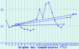 Courbe de tempratures pour Cap de la Hague (50)