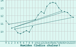 Courbe de l'humidex pour Connerr (72)