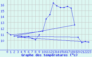 Courbe de tempratures pour Guret Grancher (23)