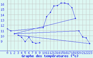 Courbe de tempratures pour Lanvoc (29)