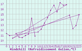 Courbe du refroidissement olien pour Pirou (50)
