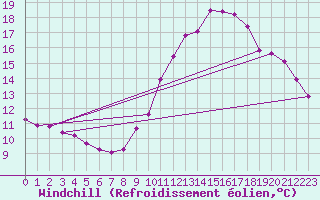 Courbe du refroidissement olien pour Gujan-Mestras (33)