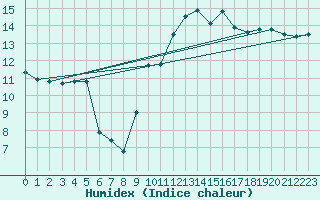 Courbe de l'humidex pour Marignane (13)