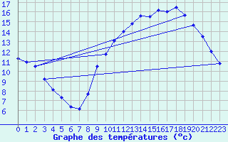 Courbe de tempratures pour Le Bourget (93)