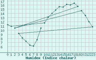 Courbe de l'humidex pour Le Bourget (93)