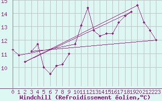 Courbe du refroidissement olien pour Orly (91)