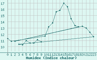 Courbe de l'humidex pour Malbosc (07)