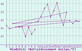 Courbe du refroidissement olien pour Ouessant (29)