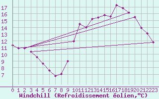 Courbe du refroidissement olien pour Roissy (95)