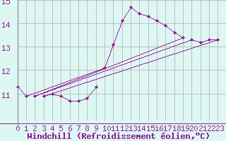 Courbe du refroidissement olien pour Six-Fours (83)