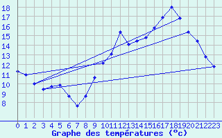 Courbe de tempratures pour Pordic (22)