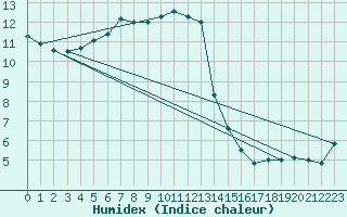 Courbe de l'humidex pour Haegen (67)