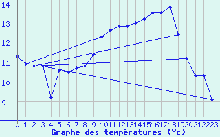 Courbe de tempratures pour Trappes (78)