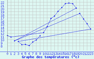 Courbe de tempratures pour Hd-Bazouges (35)