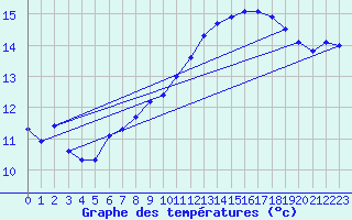 Courbe de tempratures pour Amiens - Dury (80)