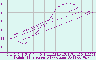 Courbe du refroidissement olien pour Amiens - Dury (80)