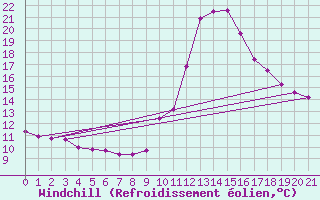 Courbe du refroidissement olien pour Saint-Andre-de-la-Roche (06)