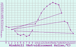 Courbe du refroidissement olien pour Langres (52) 