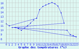 Courbe de tempratures pour Ummendorf