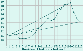 Courbe de l'humidex pour Millau - Soulobres (12)