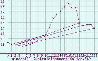 Courbe du refroidissement olien pour Lamballe (22)