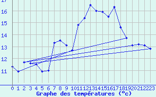 Courbe de tempratures pour Chaumont (Sw)